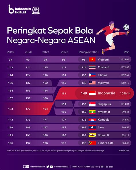 ranking indonesia fifa 2023